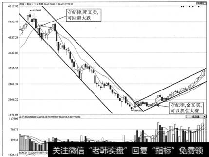 图2-11<a href='/yangdelong/290035.html'>上证指数</a>2007-2009年周K线走势图(七)