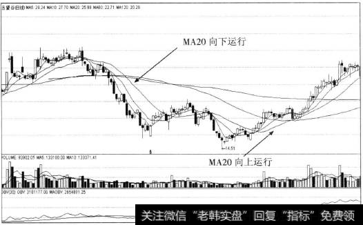<a href='/tongdaxin/280509.html'>20日均线</a>看涨跌