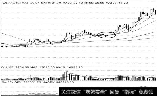 20日均线上买入