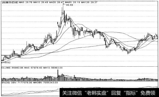 20日均线上卖出