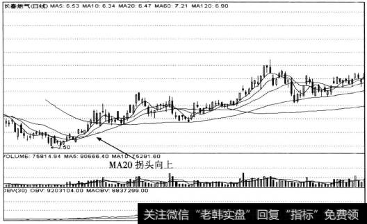 20日均线拐头向上
