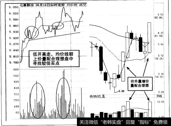 低开高走