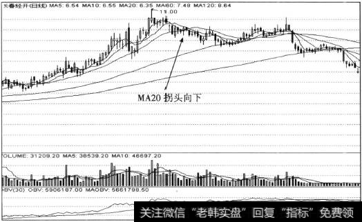 20日均线拐头向下