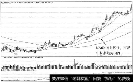 60日均线向上