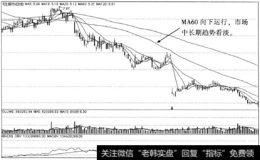 60日均线向下