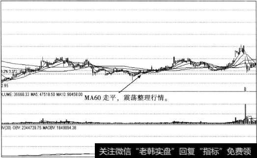 60日均线走平