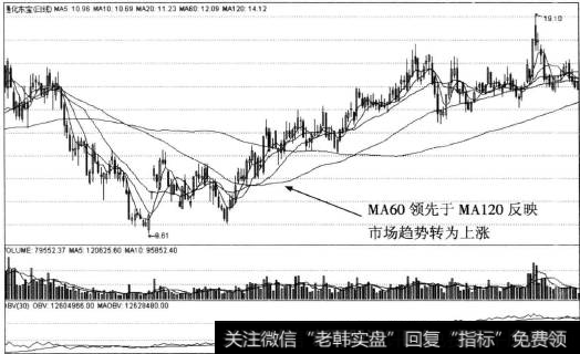 60日均线领先上涨