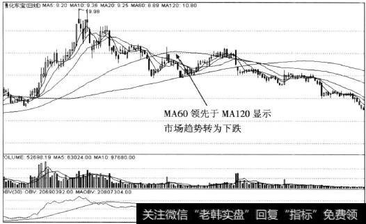 60日均线领先下跌