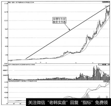 图2-14  苏宁电器(002024) 2004-2007年周K线走势图