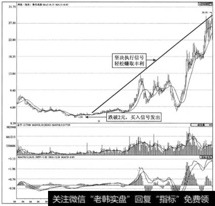 图2-16-鲁信高新（600783）2004-2010年周K线走势图