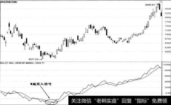 ADL指标