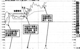   中盘<em>价量分析</em>精要