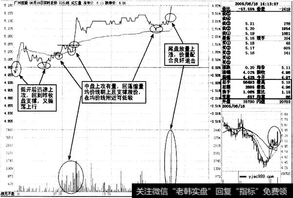 中盘价量图解