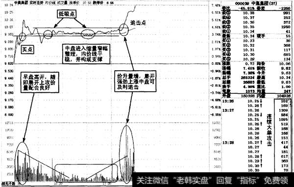 中盘价量图解2