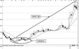 周均线金叉突破建仓法