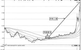 价格突破年均戏建仓法