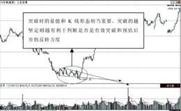 第15招：反转楔形的坚定突破