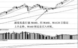 如何用组合均线与1260均线分析市场行情