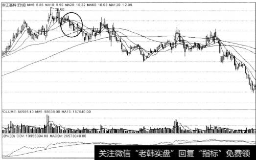 张江高科后续走势