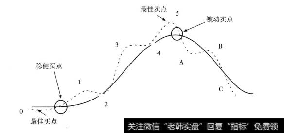 移动平均线运行中的买卖点
