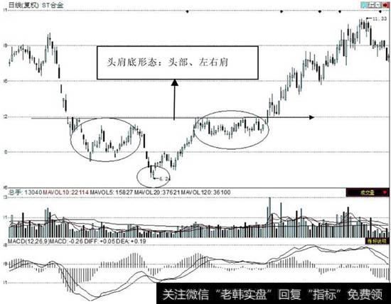 头肩底形态