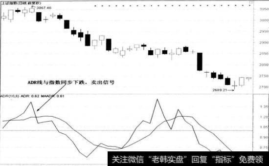 ADR线与指数同步下降卖出