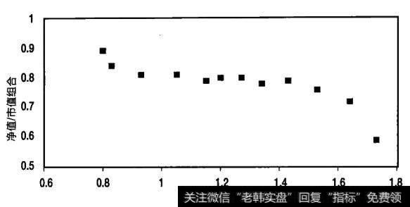 净值/市值组合