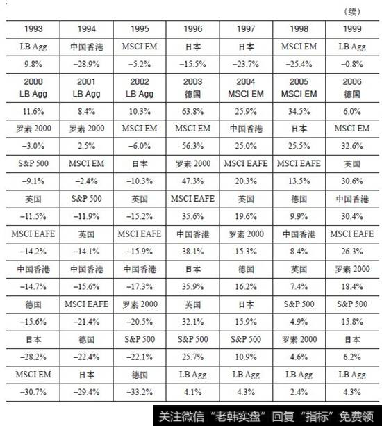 投资回报周期表