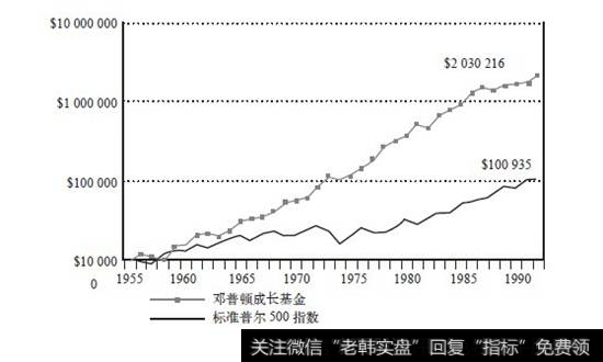 邓普顿成长基金与标准普尔500指数的收益情况