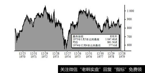 31969~1979年道琼斯工业平均指数