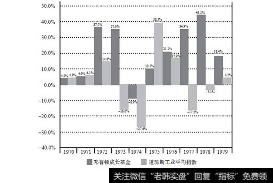 41970~1979年邓普顿成长基金和道琼斯工业平均指数的年收益