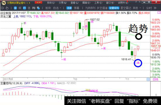 创业板突破之路