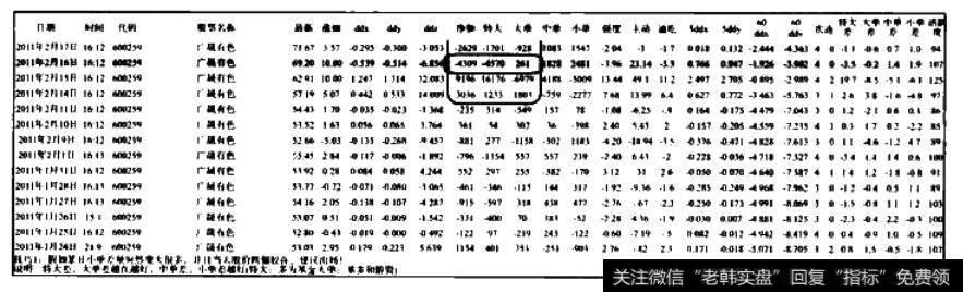 资金逆向流动—<a href='/ggnews/192663.html'>广晟有色</a>资金流向表