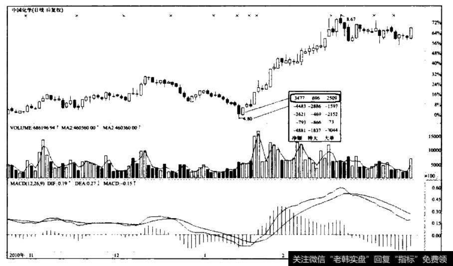 主力资金突然双向流入—<a href='/t_31173/'>中国化学</a>