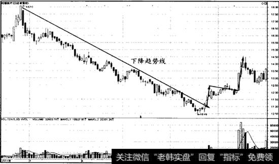 下降趋势钱突破案例—300030<a href='/gpcwbb/94296.html'>阳普医疗</a>