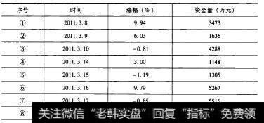 多伦股份资金流量表