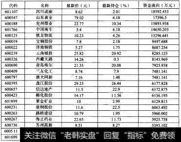 基金重仓股一周资金流入