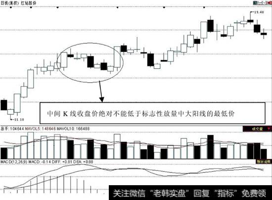 上升三部曲走势