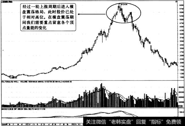 量能在周线上的运用