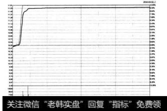 8-22德赛电池2010年3月2日的分时图