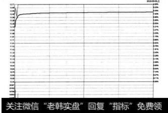 8-23 德赛电池2010年3月3日的分时图