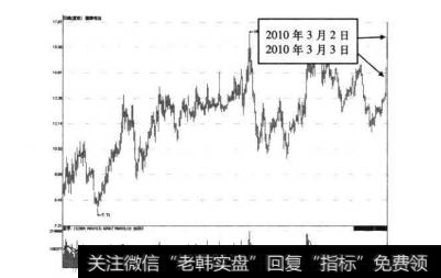 8-24德赛电池2010年3月3日前的走势图