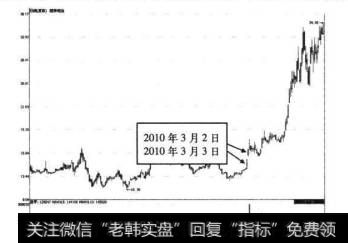 8-25德赛电池2010年3月3日前后的走势图