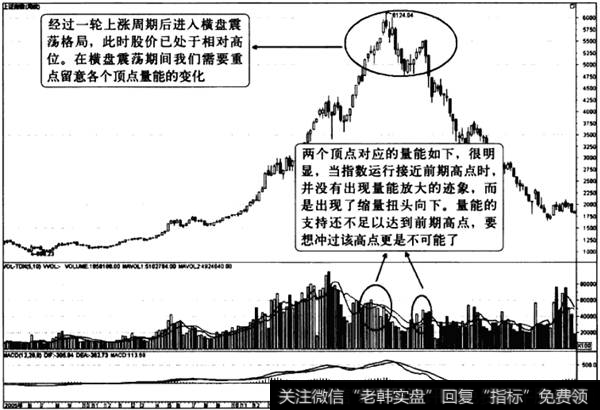 量能在周线上的运用1