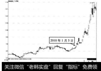 8-28ST罗顿2010年1月5日前后的走势图