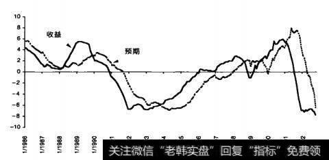 分析师的滞后现实