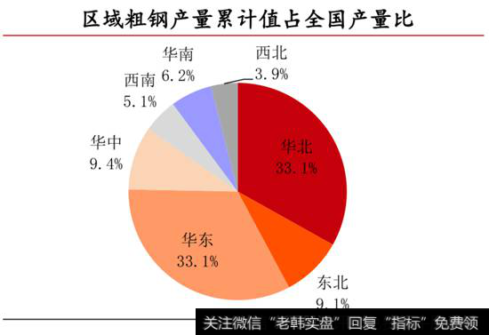 区域粗钢产量