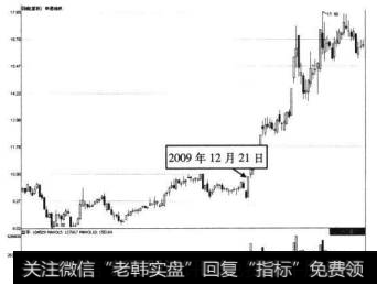 8-38申通地铁2009年12月21日前后的走势图