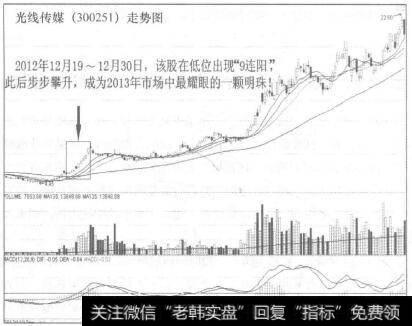 光线传媒(300251)走势图