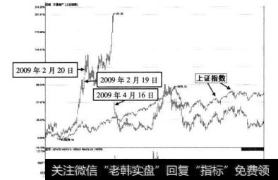 8-40万通地产2009年2月19日前后的走势图